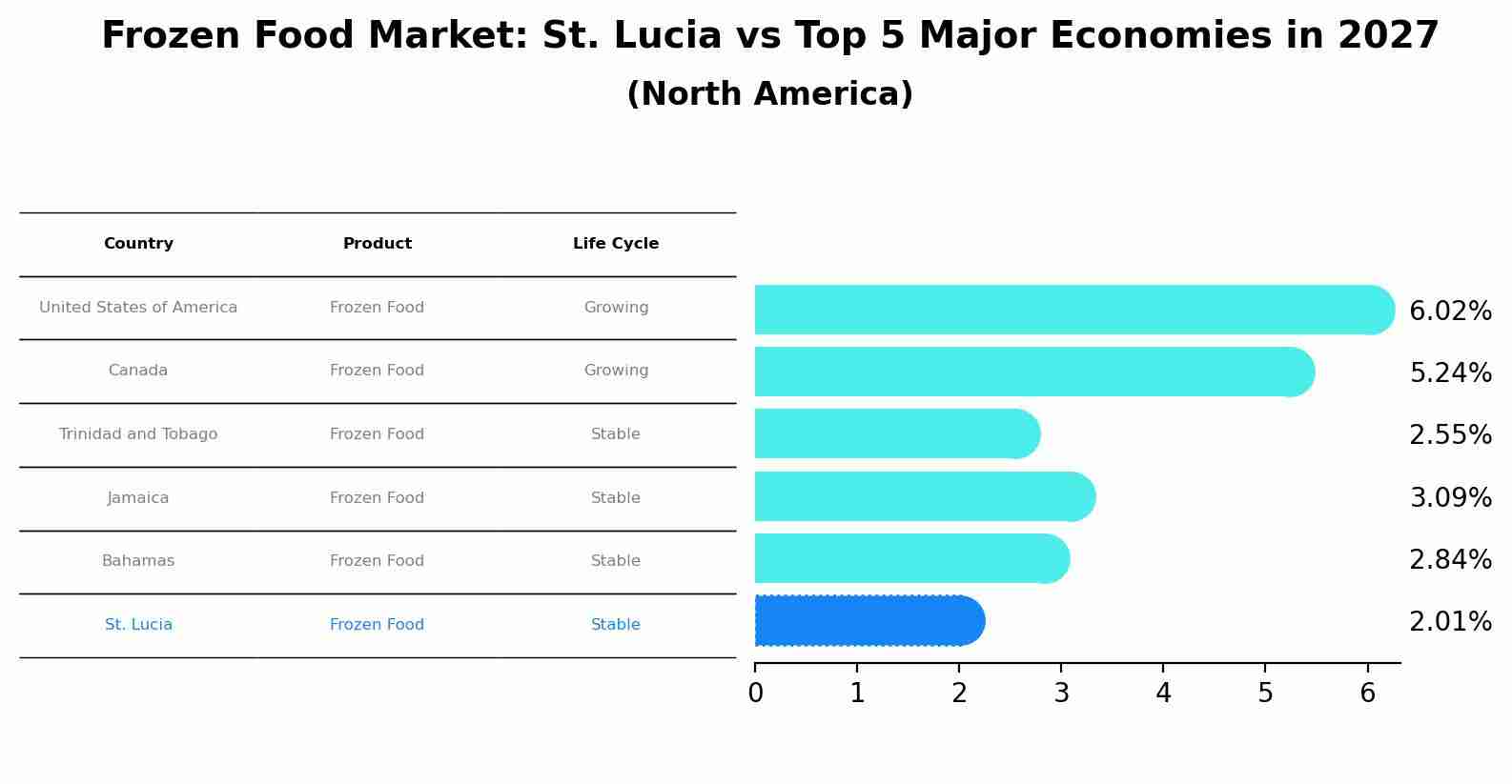 Frozen Food Market: St. Lucia vs Top 5 Major Economies in 2027 (North America)
